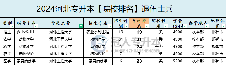 2025年河北工程大學(xué)專升本退伍士兵學(xué)費(fèi)參考