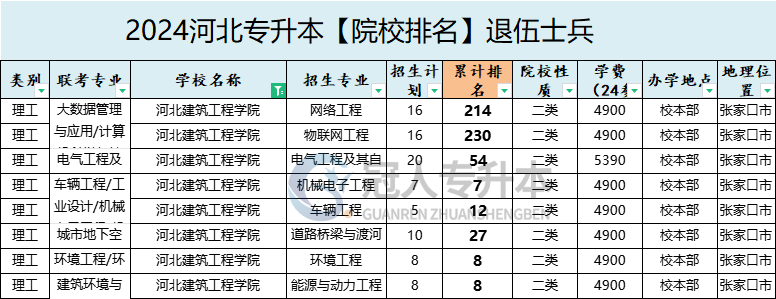 2025年河北建筑工程學院專升本退伍士兵院校性質參考