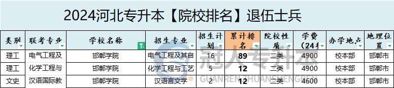 2025年邯鄲學院專升本退伍士兵院校性質參考