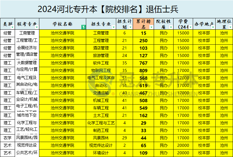 2025年滄州交通學院專升本退伍士兵院校性質參考