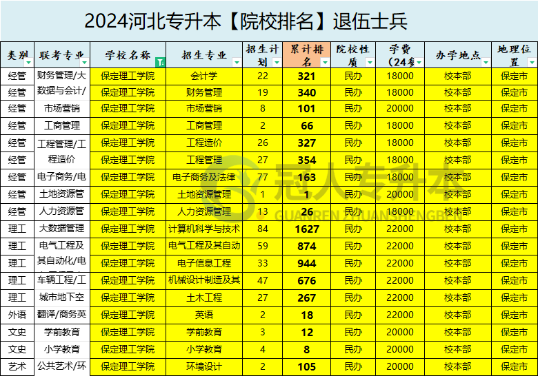 2025年保定理工學院專升本退伍士兵招生專業參考