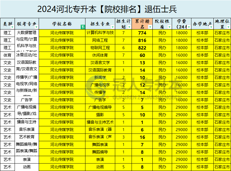 2025年河北傳媒學院專升本退伍士兵院校性質參考