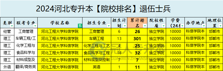 2025年河北工程大學(xué)科信學(xué)院專升本退伍士兵院校性質(zhì)參考