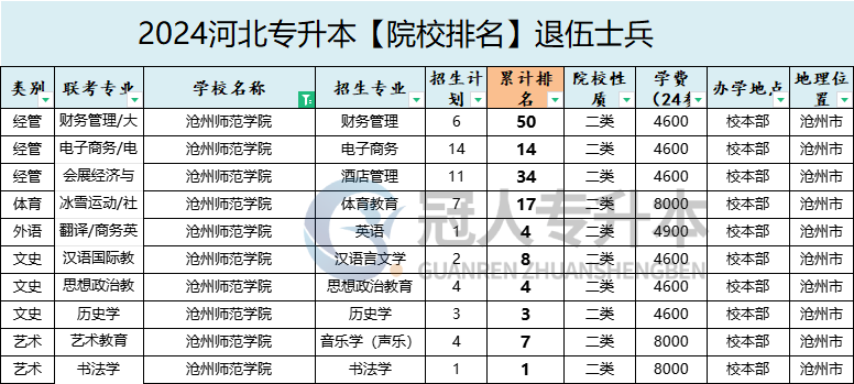2025年滄州師范學院專升本退伍士兵院校性質參考