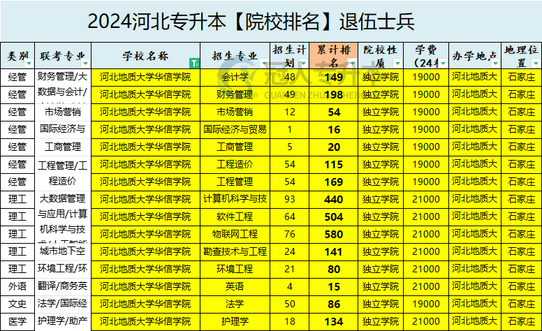 2025年河北地質(zhì)大學(xué)華信學(xué)院專升本退伍士兵學(xué)費參考