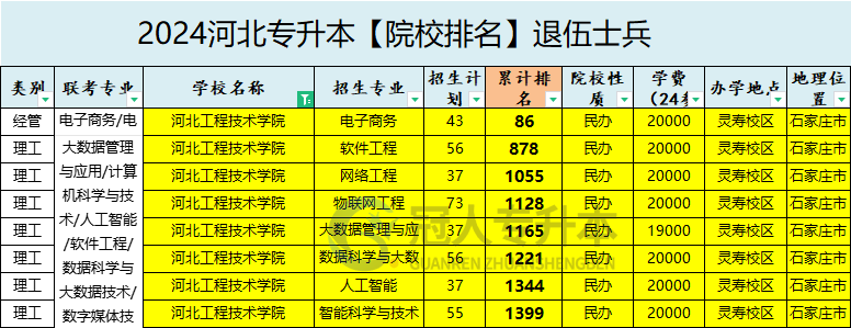 2025年河北工程技術學院專升本退伍士兵院校辦學位置參考