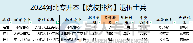 2025年北華航天工業學院專升本退伍士兵院校性質參考