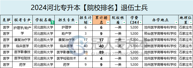 2025年河北醫(yī)科大學(xué)專升本退伍士兵學(xué)費(fèi)參考