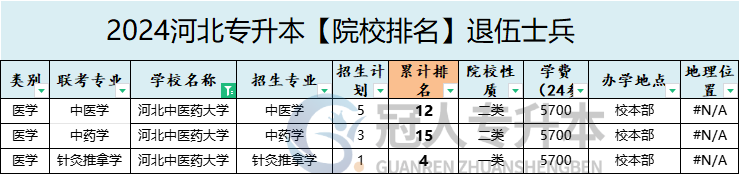 2025年河北中醫藥大學專升本退伍士兵院校辦學位置參考