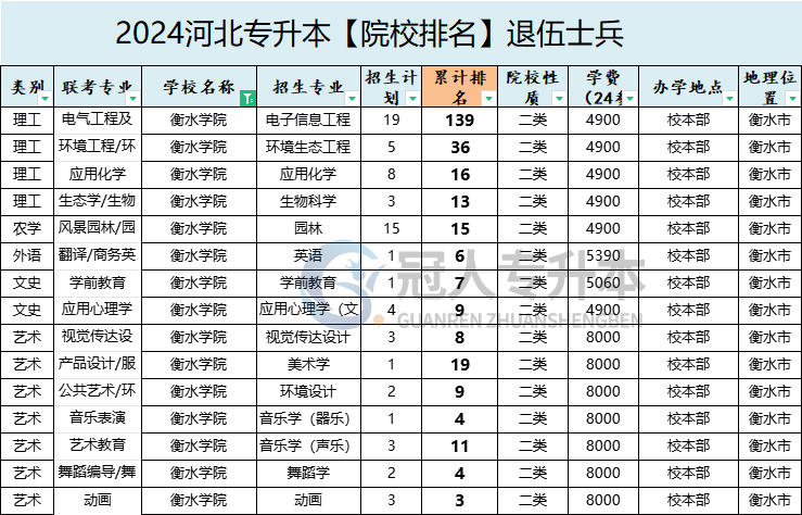 2025年衡水學院專升本退伍士兵院校排名參考