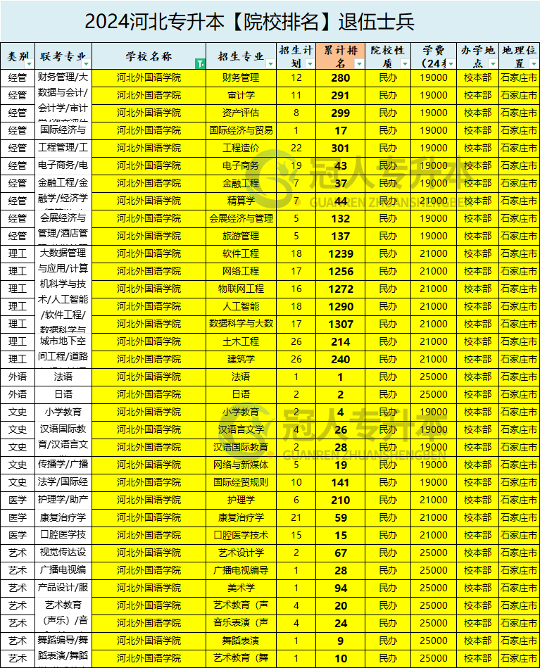 2025年河北外國語學院專升本退伍士兵院校排名參考