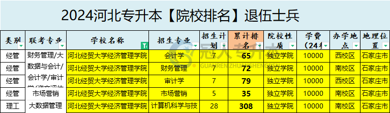 2025年河北經(jīng)貿(mào)大學(xué)經(jīng)濟管理學(xué)院專升本退伍士兵院校排名參考