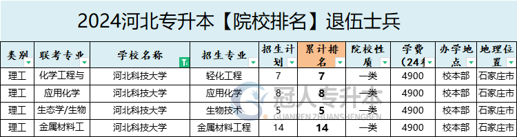 2025年河北科技大學專升本退伍士兵院校辦學位置參考
