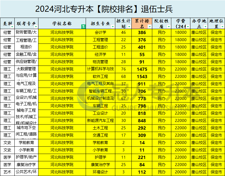 2025年河北科技學院專升本退伍士兵院校排名參考