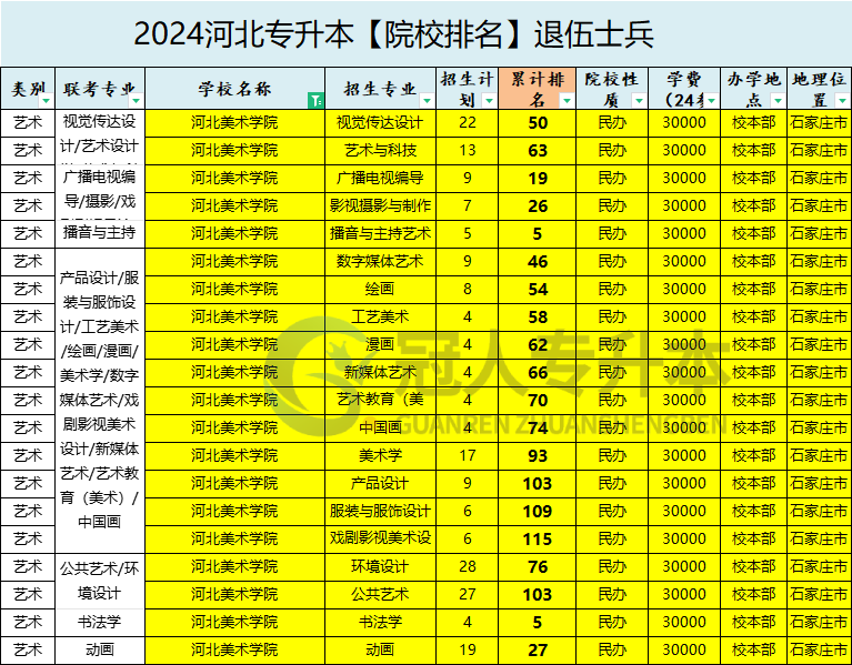 2025年河北美術(shù)學(xué)院專升本退伍士兵招生計(jì)劃參考