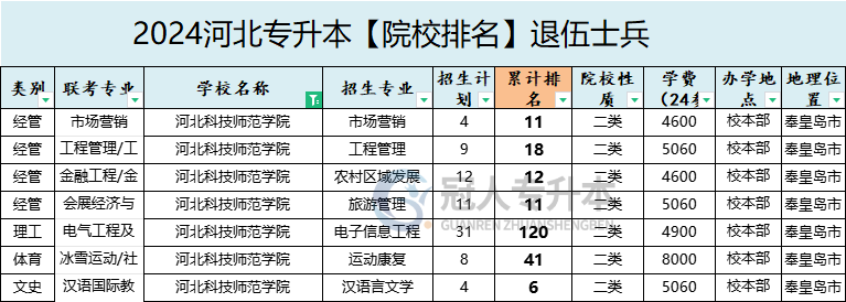 2025年河北科技師范學院專升本退伍士兵院校排名參考