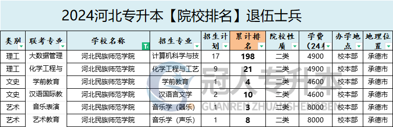 2025年河北民族師范學院專升本退伍士兵院校性質參考