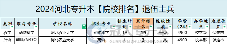 2025年河北農(nóng)業(yè)大學專升本退伍士兵招生專業(yè)參考