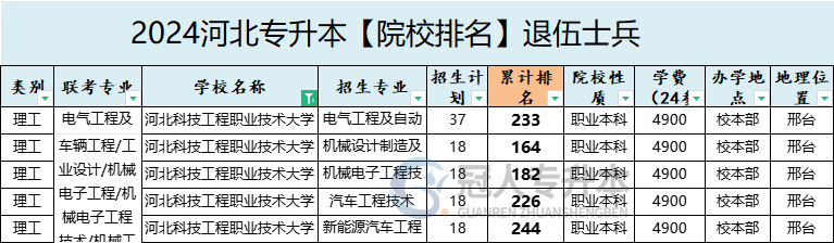 2025年河北科技工程職業(yè)技術(shù)大學(xué)專升本退伍士兵院校辦學(xué)位置參考