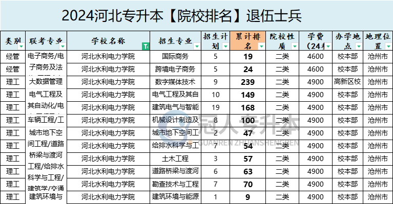 2025年河北水利電力學院專升本退伍士兵院校排名參考