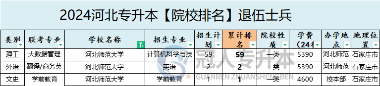 2025年河北師范大學專升本退伍士兵院校性質參考