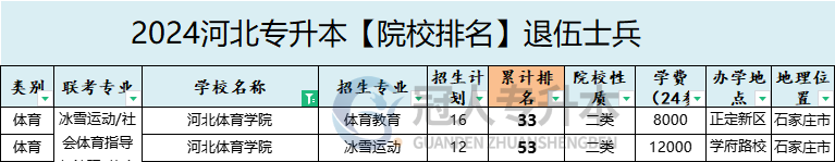 2025年河北體育學(xué)院專升本退伍士兵院校排名參考