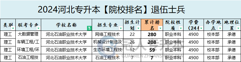 2025年河北石油職業技術大學專升本退伍士兵學費參考