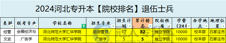 2025年河北師范大學(xué)匯華學(xué)院專升本退伍士兵院校辦學(xué)位置參考