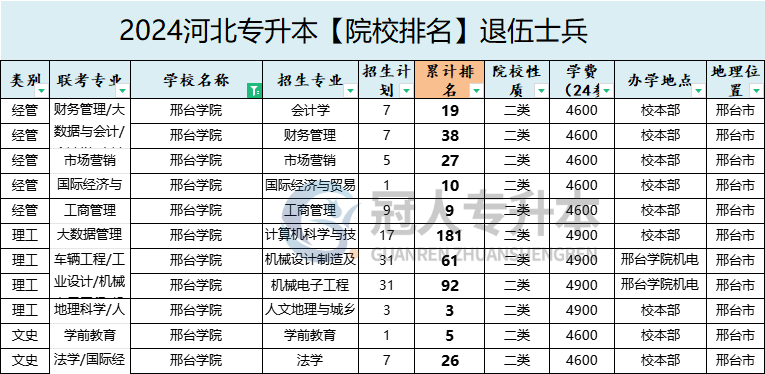 2025年邢臺學院專升本退伍士兵院校性質參考
