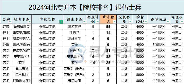 2025年張家口學院專升本退伍士兵學費參考