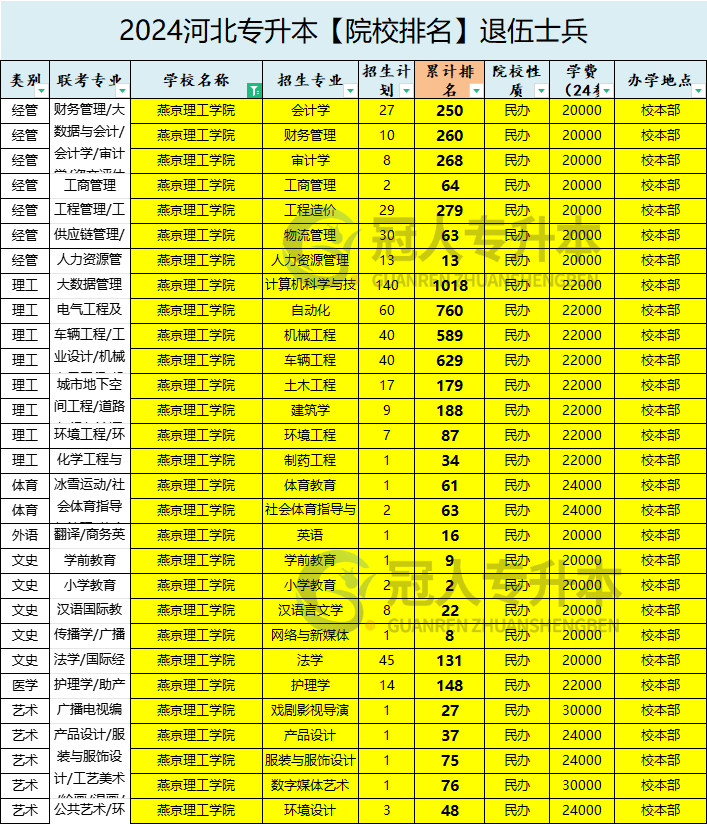 2025年燕京理工學院專升本退伍士兵院校辦學位置參考