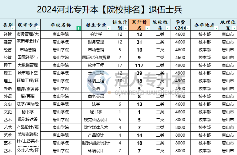 2025年唐山學(xué)院專升本退伍士兵院校辦學(xué)位置參考