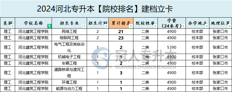 2025年河北建筑工程學(xué)院專升本建檔立卡院校排名參考