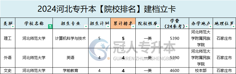 2025年河北師范大學專升本建檔立卡院校性質(zhì)參考