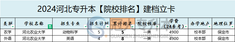 2025年河北農業大學專升本建檔立卡院校性質參考