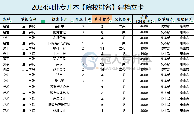 2025年唐山學(xué)院專升本建檔立卡院校辦學(xué)位置參考