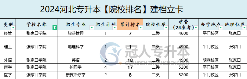 2025年張家口學院專升本建檔立卡院校排名參考