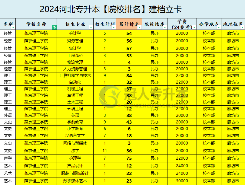 2025年燕京理工學院專升本建檔立卡院校辦學位置參考