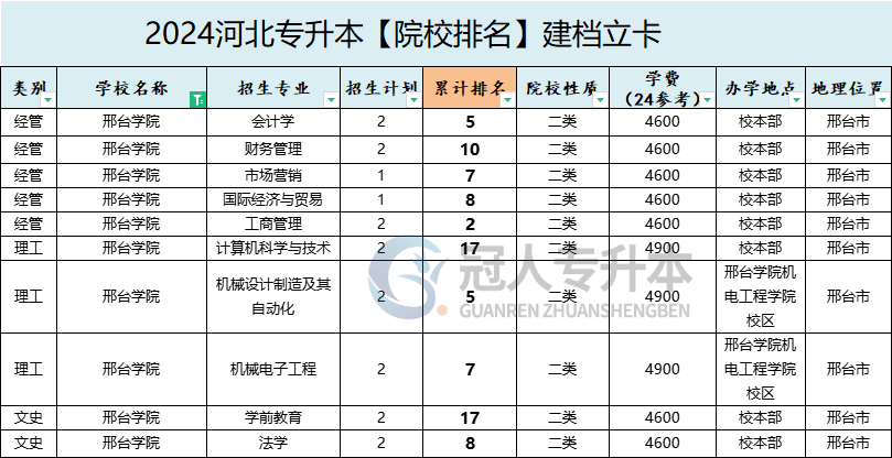 2025年邢臺學院專升本建檔立卡院校辦學位置參考