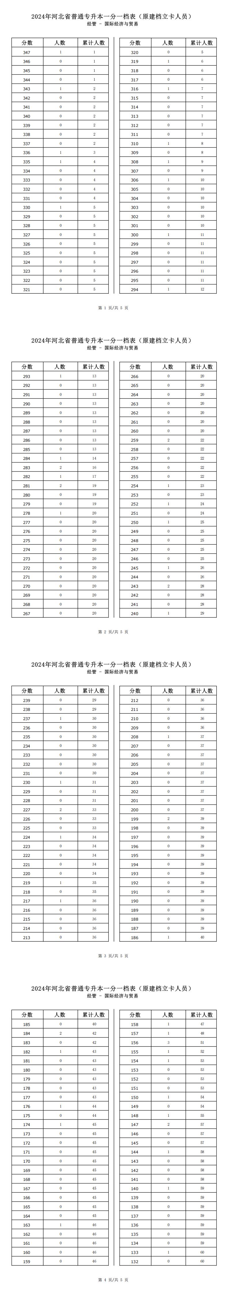 2025年河北經(jīng)管類(lèi)國(guó)際經(jīng)濟(jì)與貿(mào)易專(zhuān)升本建檔立卡一分一檔表參考數(shù)據(jù)