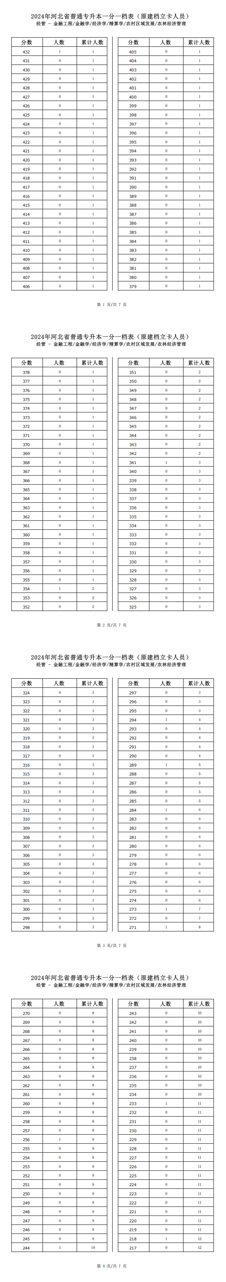 2025年河北經管類農林經濟管理專升本建檔立卡一分一檔表參考數據