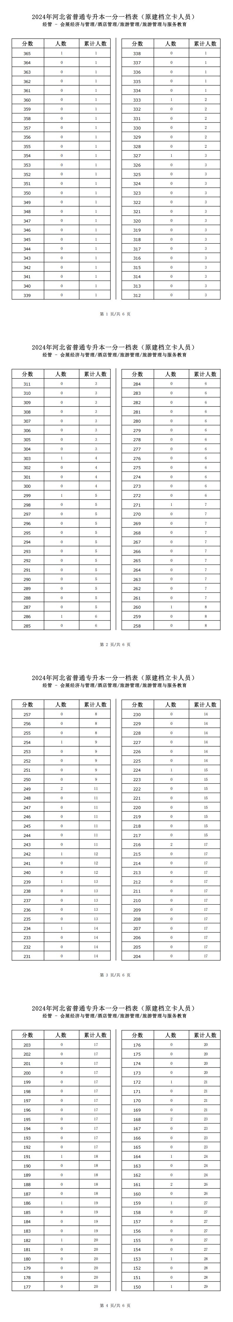2025年河北經管類會展經濟與管理專升本建檔立卡一分一檔表參考數據