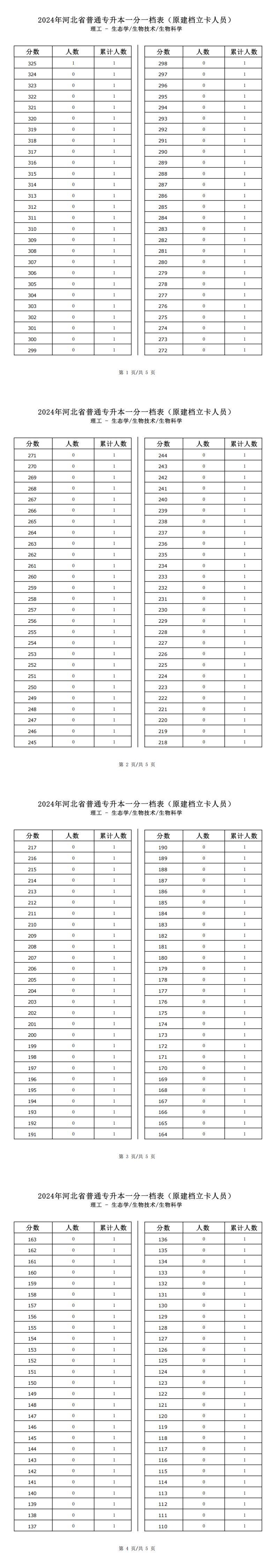 2025年河北理工類生物科學專升本建檔立卡一分一檔表參考數(shù)據(jù)