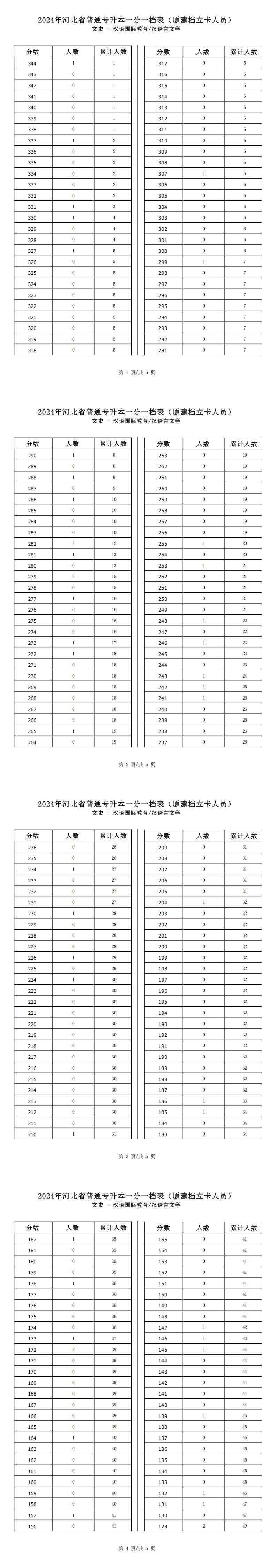2025年河北文史類漢語言文學(xué)專升本建檔立卡一分一檔表參考數(shù)據(jù)