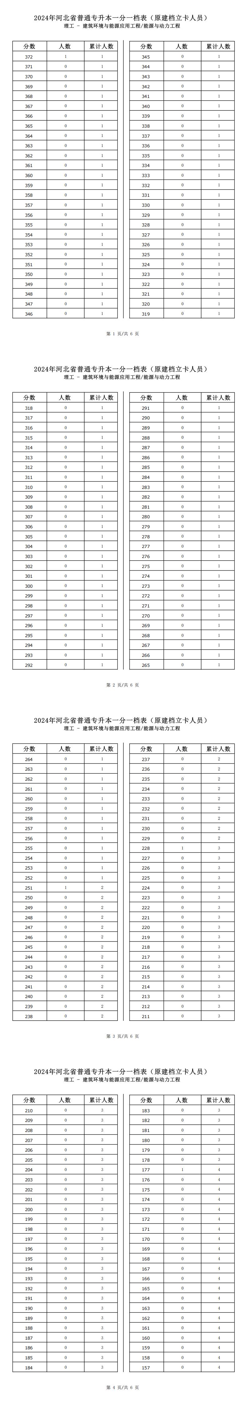 2025年河北理工類能源與動力工程工程專升本建檔立卡一分一檔表參考數據
