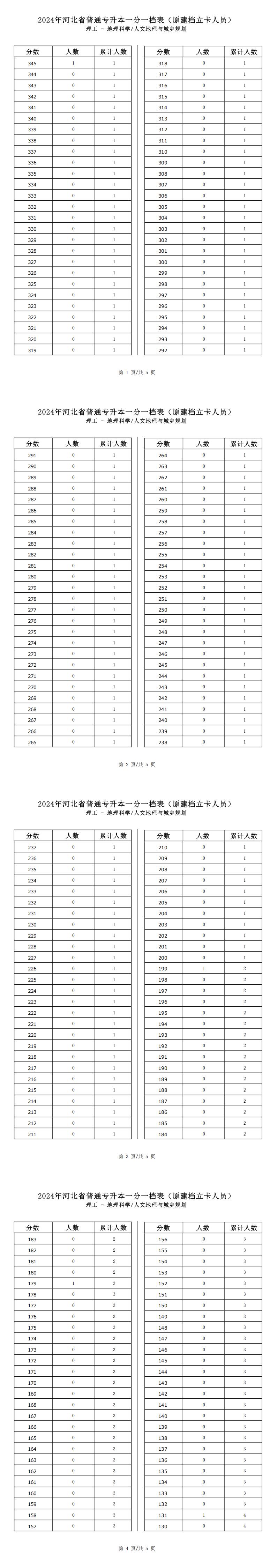 2025年河北理工類人文地理與城鄉規劃專升本建檔立卡一分一檔表參考數據