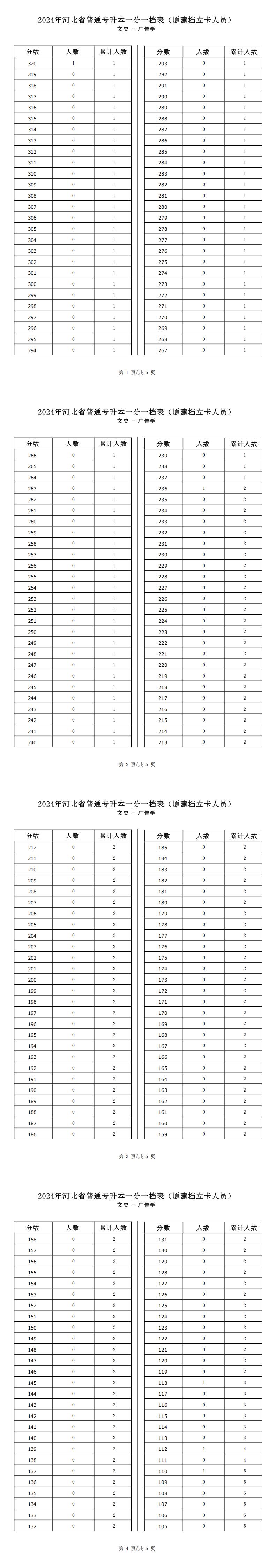 2025年河北文史類廣告學專升本建檔立卡一分一檔表參考數據