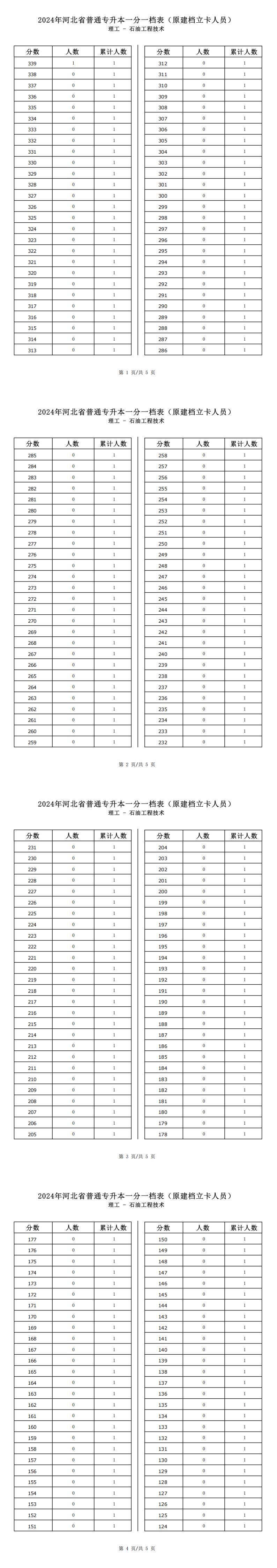 2025年河北理工類石油工程技術專升本建檔立卡一分一檔表參考數據