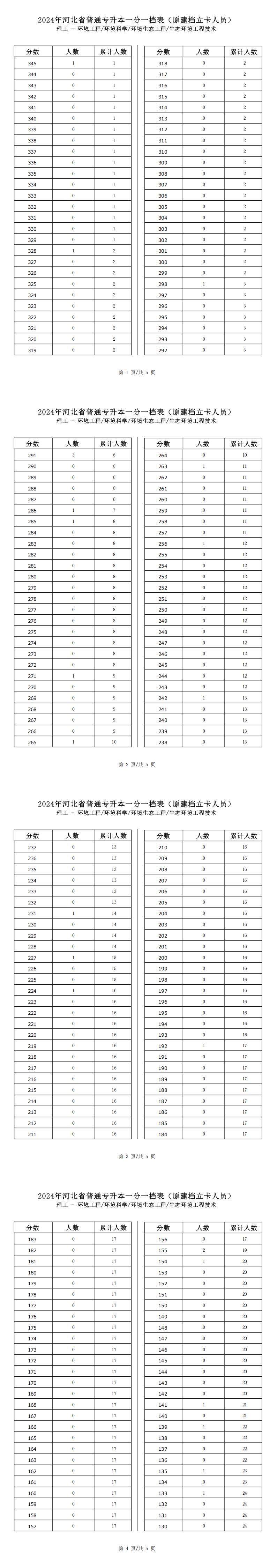 2025年河北理工類生態(tài)環(huán)境工程技術(shù)專升本建檔立卡一分一檔表參考數(shù)據(jù)