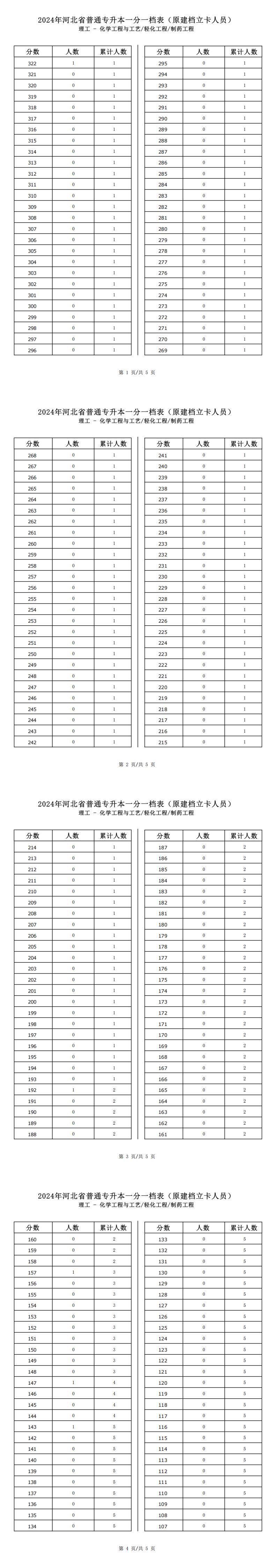 2025年河北理工類輕化工程專升本建檔立卡一分一檔表參考數據